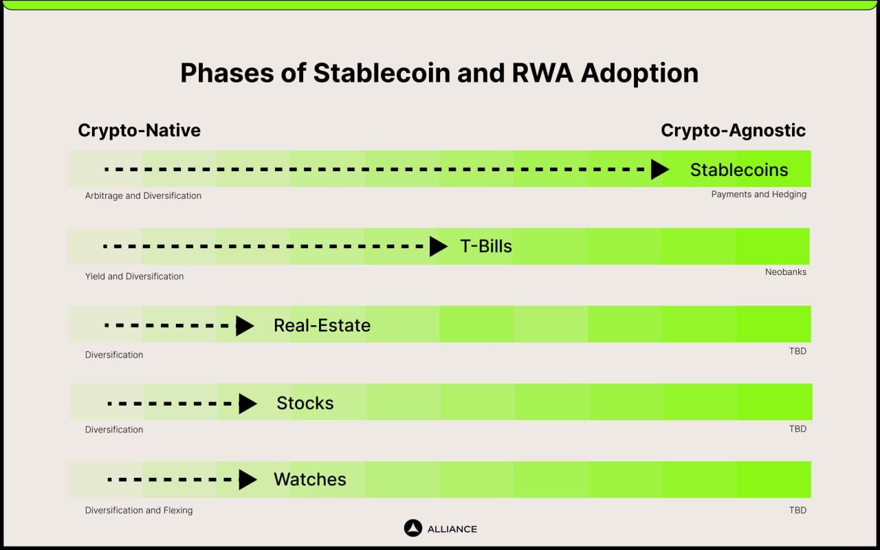Real World Assets, Real World Application | by Qiao Wang | Alliance | Medium