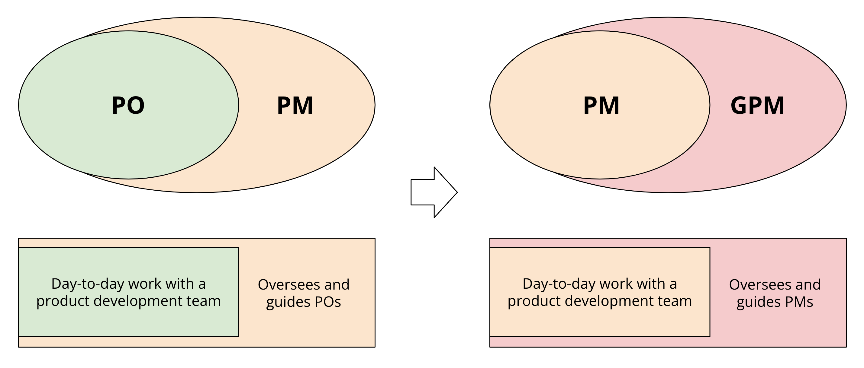 Product Owner Misconception #2: Are they managed by product