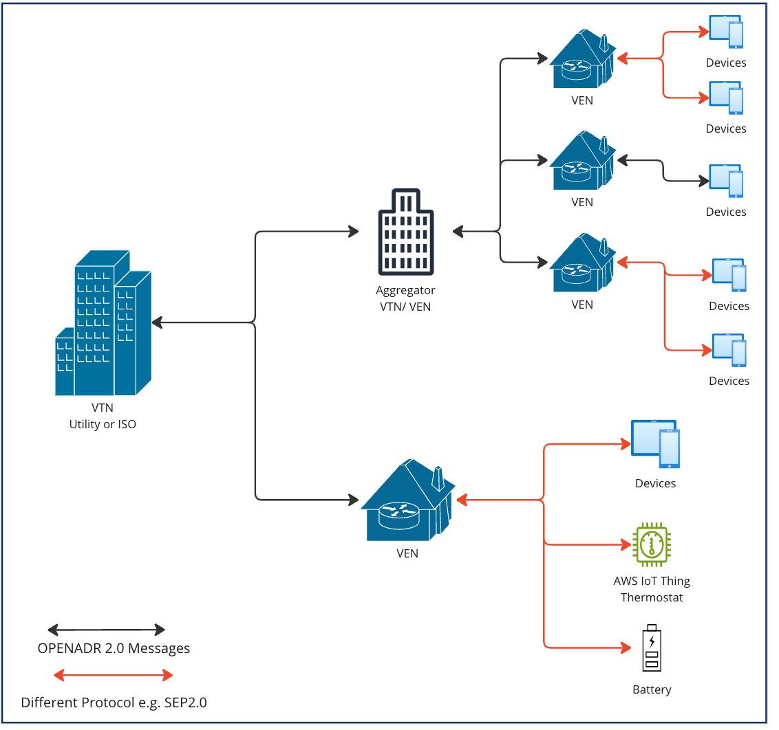 Example of an OpenADR implementation