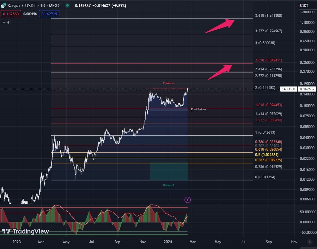 Kas — Kaspa Price Prediction 2024 | by Crypto Price Prediction | Medium