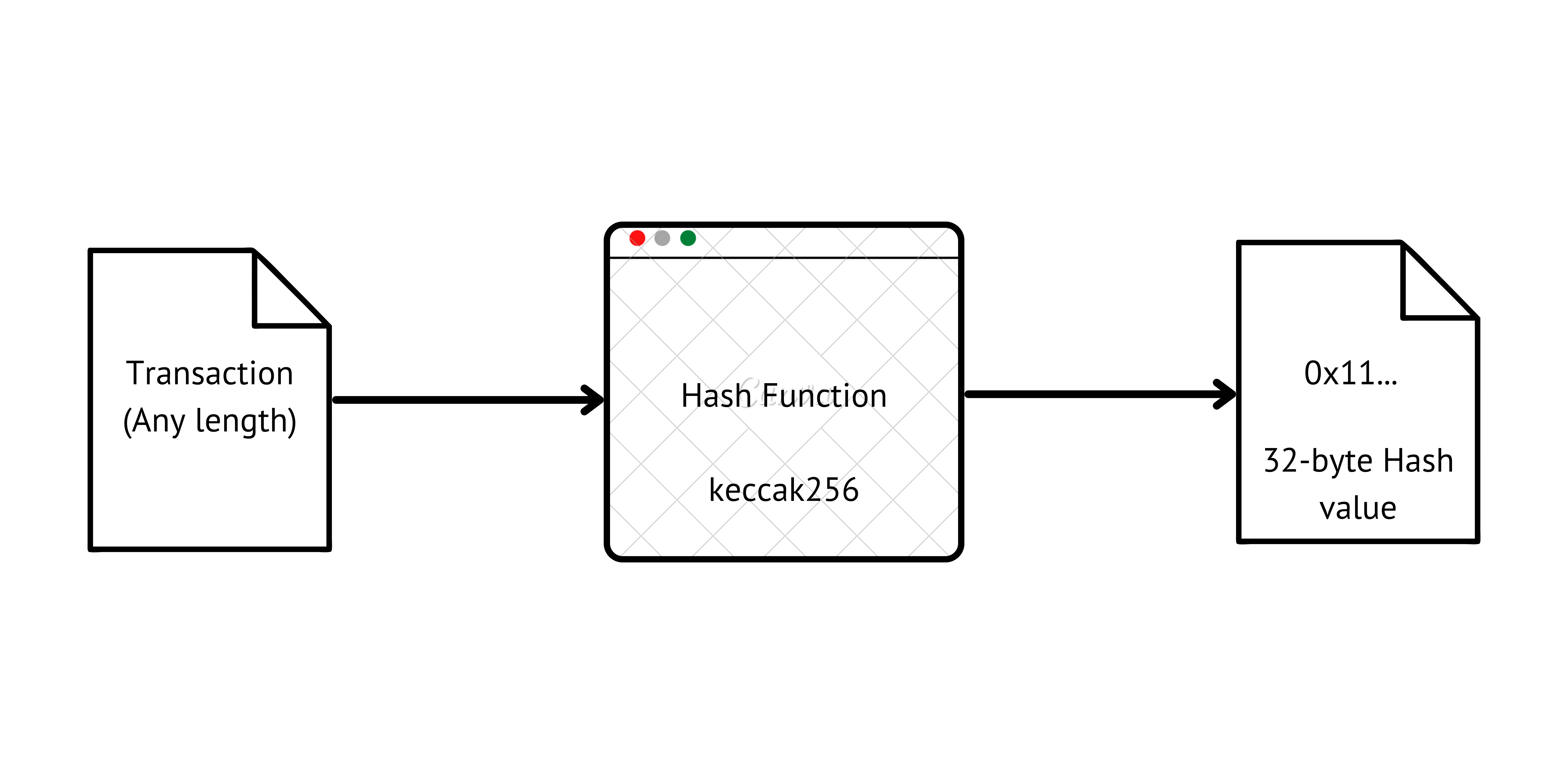 Merkle proofs explained. With the increasing adoption of… | by Swastika  Yadav | Medium
