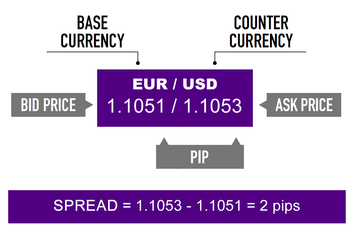 The Bid, Ask and Spread. All forex quotes are quoted with two… | by Jazz  Xtreamforex | Medium