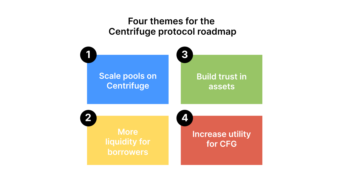 Real World DeFi with Centrifuge: Our Protocol Roadmap | by Lucas Vogelsang  | Centrifuge | Medium