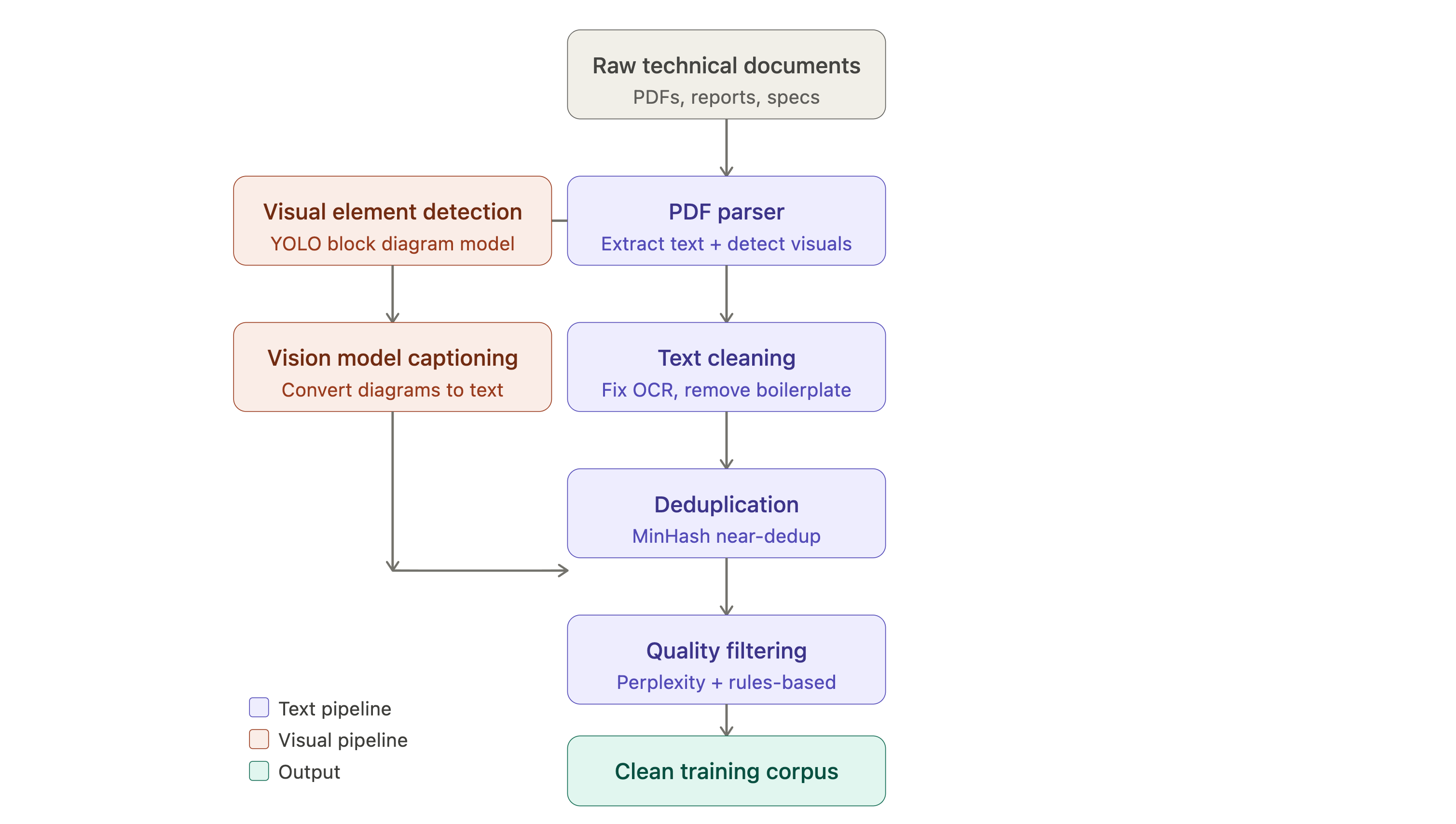 When Your Documents Aren't Just Text: Training Vision Models for