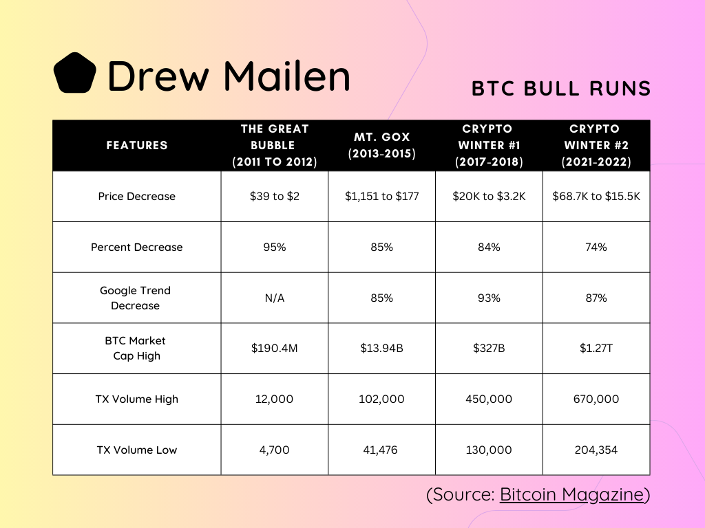 6 Data Points From a History of Bitcoin Crashes: Average Percentage  Decrease, Price Decrease, & TX Volume Following the First Three Bull Runs |  by Drew Mailen | Medium