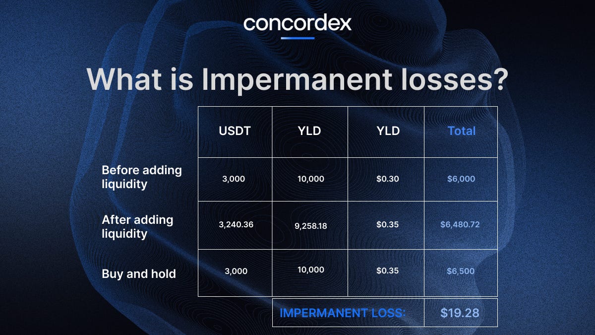 Mastering Impermanent Loss: Navigating Risks and Rewards | by Concordex  Labs | Medium