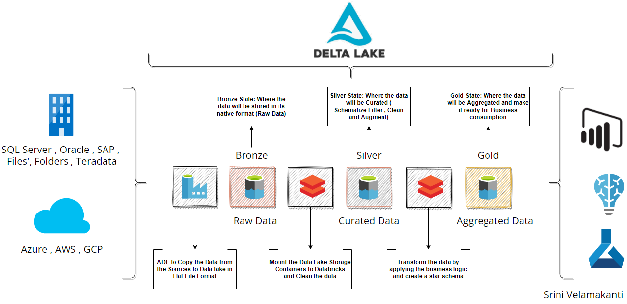 Dumb Down Azure Databricks Delta Lake Architecture | by Srini
