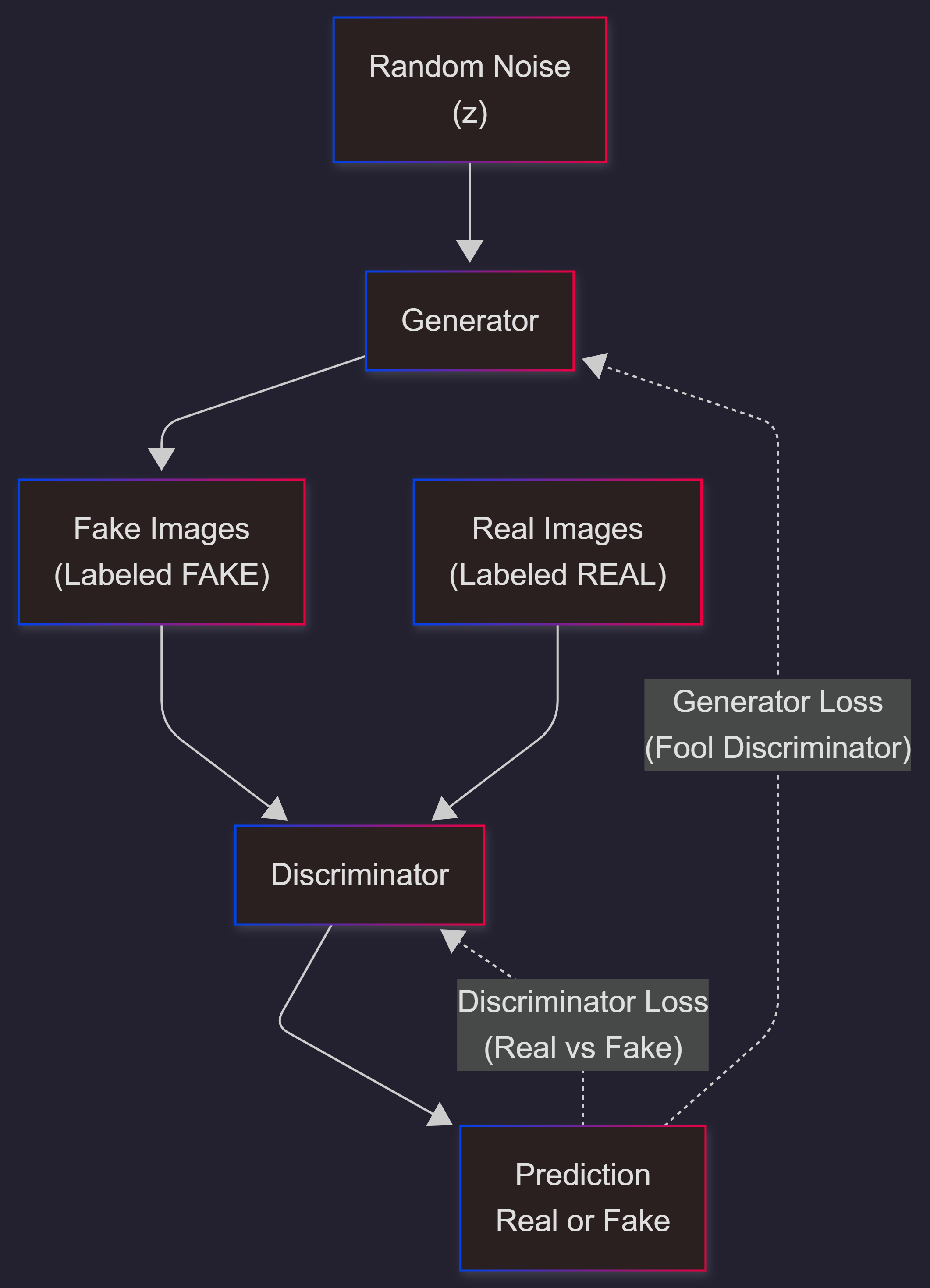 What Is a GAN? Explained in Simple Terms | Medium