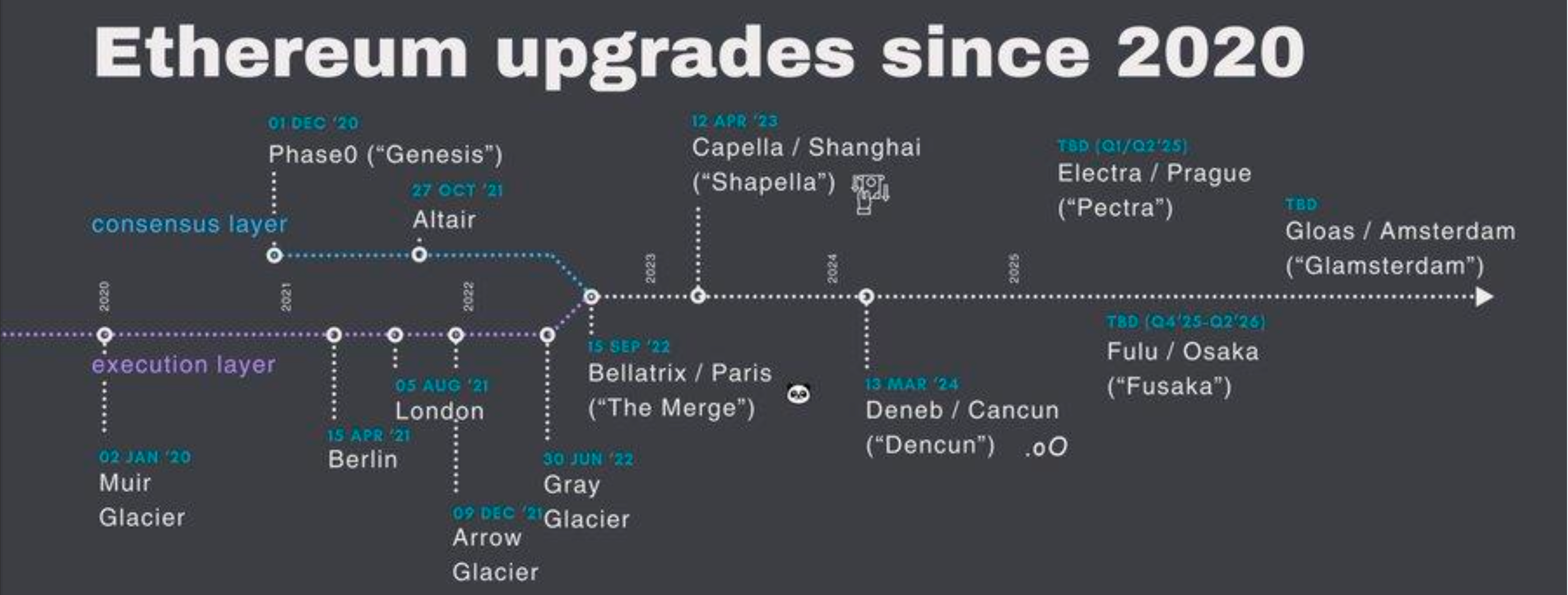 Ethereum Pectra Upgrade: A Comprehensive Overview | by Adedayo Akinpelu |  Blockops Network