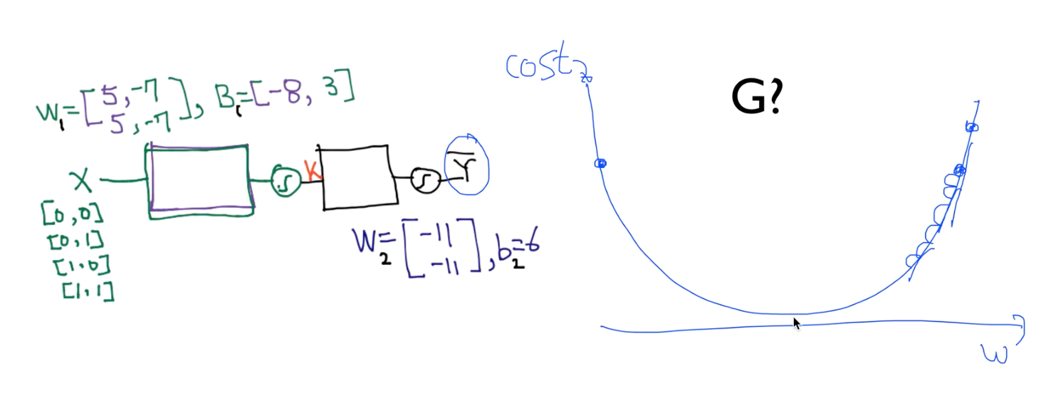 TensorFlow] Back propagation. 각 unit 별로 cost를 구하기 위해서 Gradient… | by MB  Kyle | Medium
