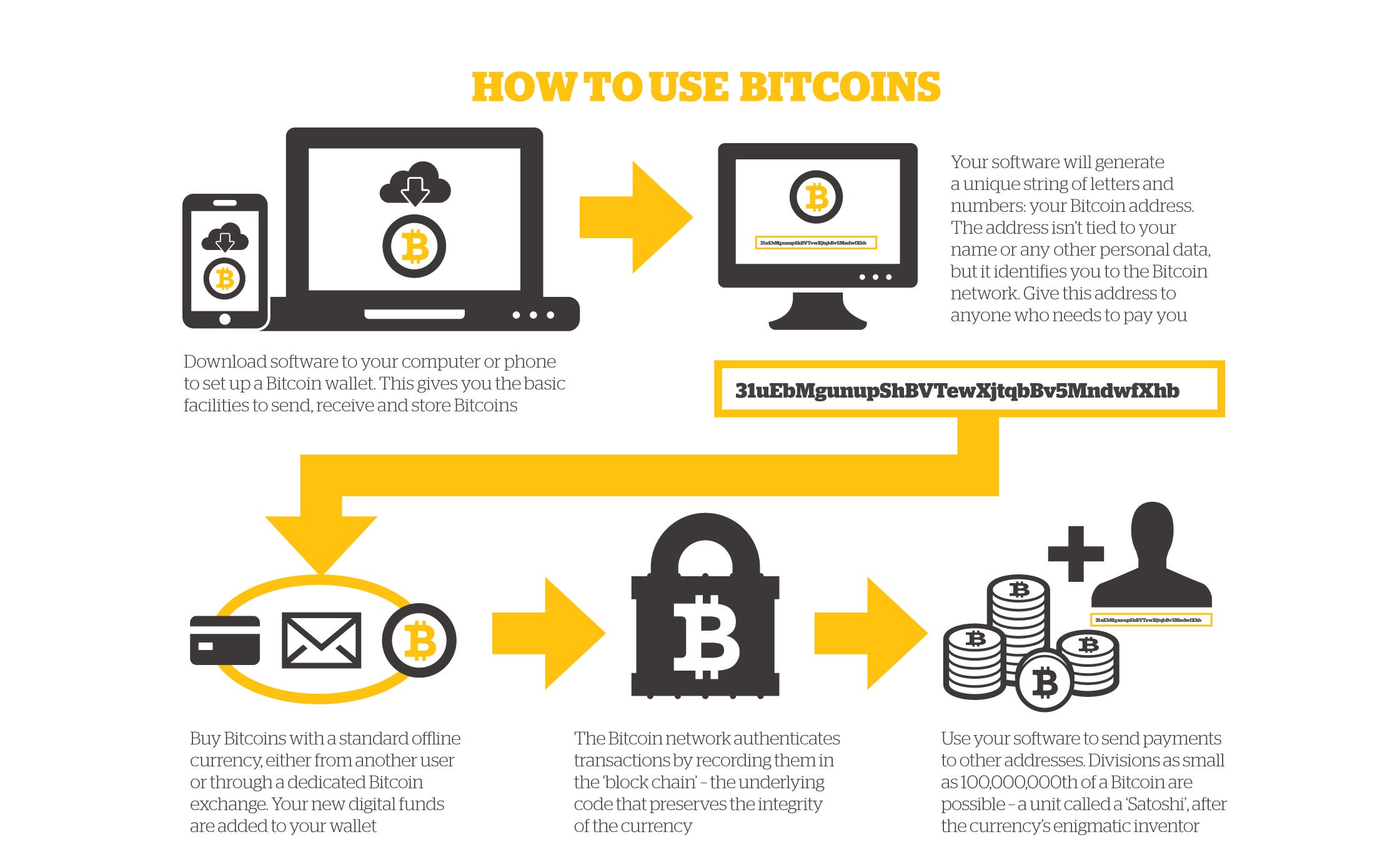 How to Use Bitcoin. Edit Article | by Ian Fitzgerald | Medium