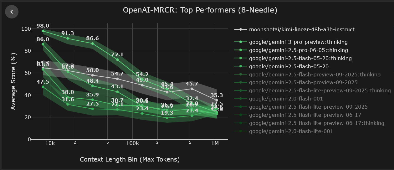 Moonshot Kimi-Linear-48B Beats Gemini 3: Use The Open Source Model