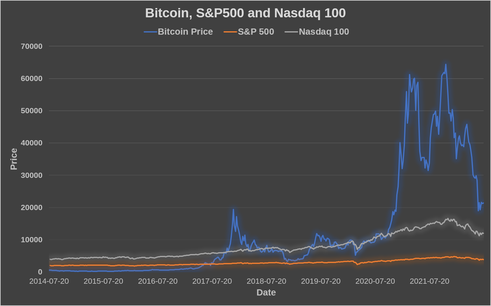 Investigating the correlation of S&P 500 and Nasdaq 100 with Bitcoin price  | by Edgar Moraes | Coinmonks | Medium