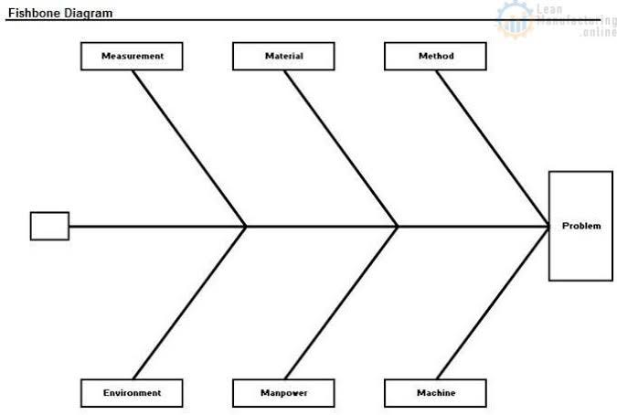 CAUSE & EFFECT DIAGRAM(FISH BONE DIAGRAM/ISHIKAWA DIAGRAM