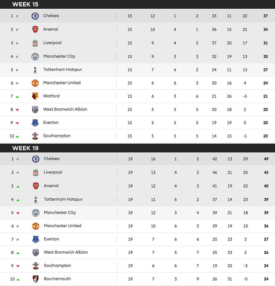 Premier League Table: Mid-Year. This is the beauty of the Premier… | by  Tyler Harvey | The False Nine | Medium, image size:900x936