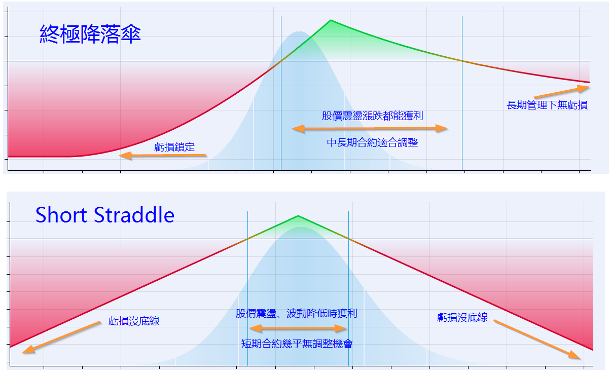 美股選擇權Ultimate Parachute 終極降落傘策略22 | by Steven Chang | Medium