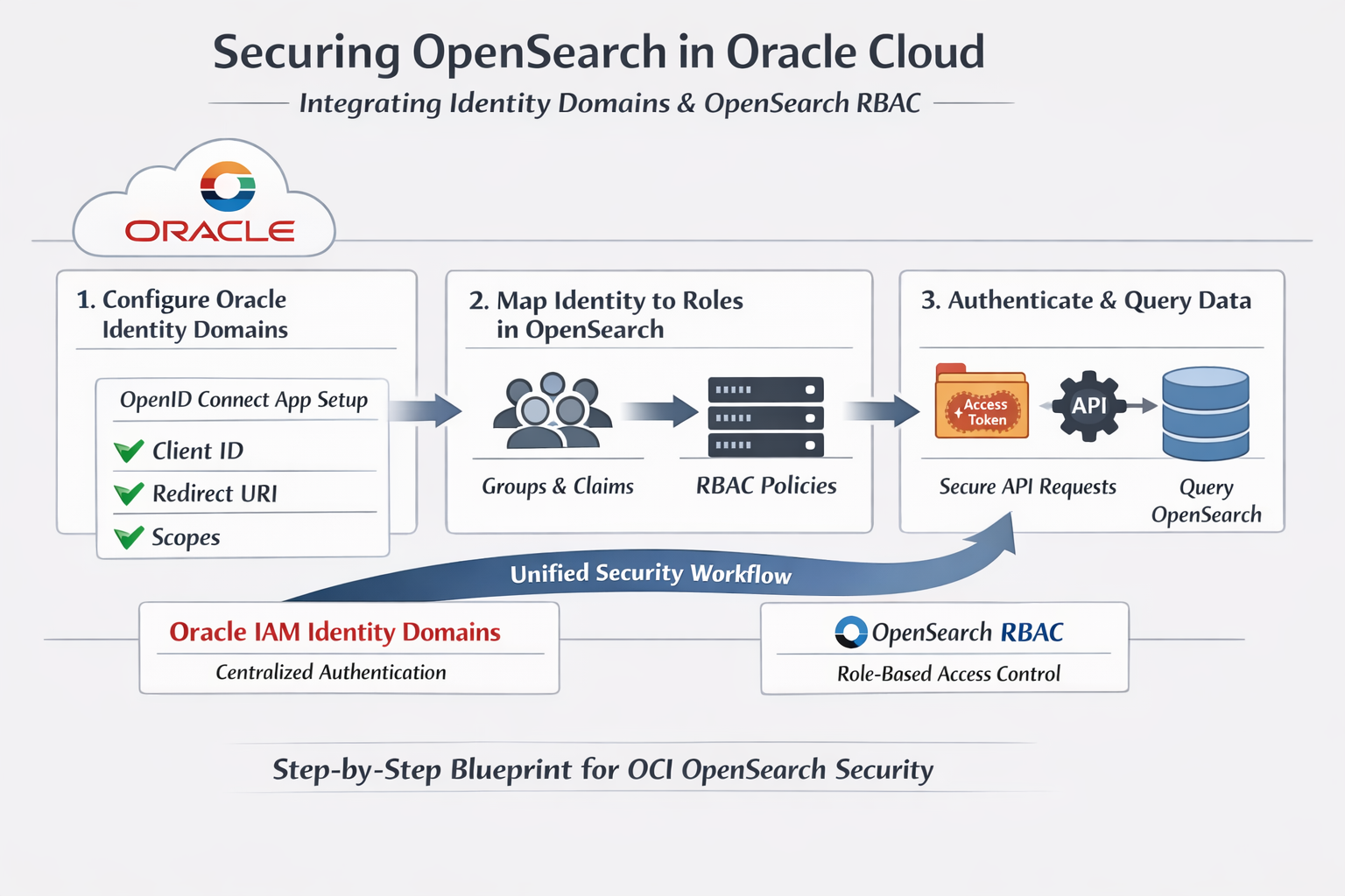 End-to-End RBAC for OCI OpenSearch Using OpenID Connect with