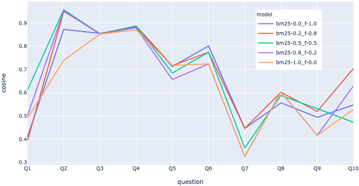Fig. 2: Sentence similarity using cosine across questions and ensemble weight ratios. Image by author