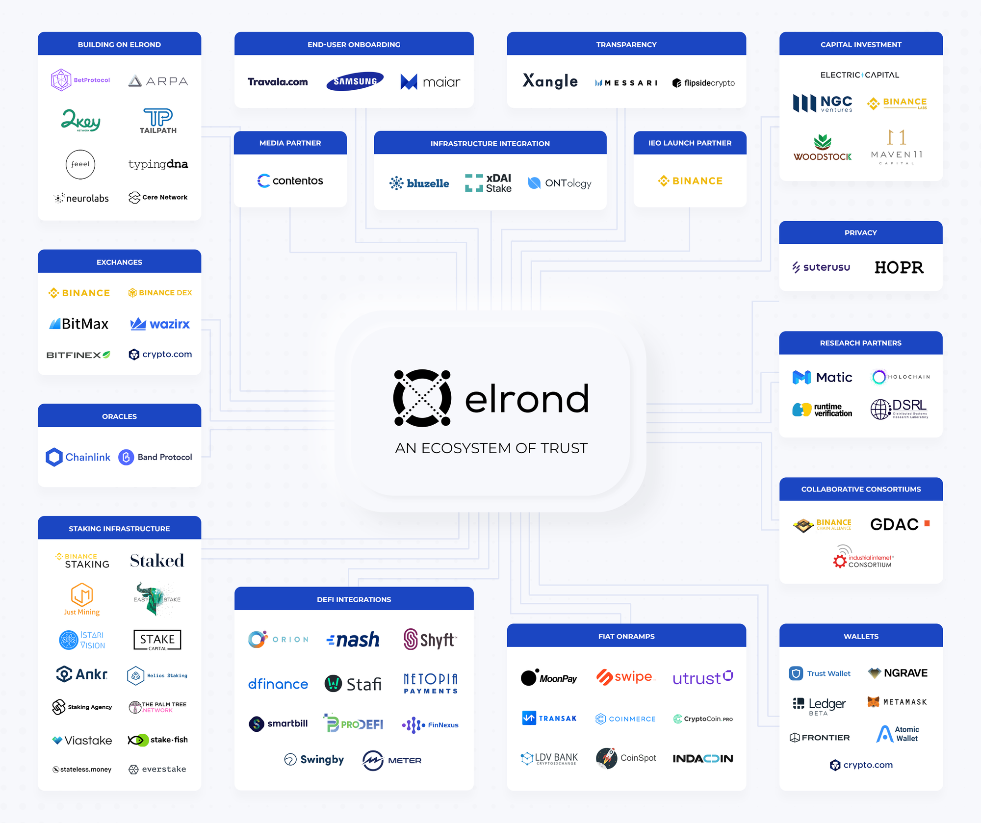 All About Elrond Crypto Project. Elrond: A NextGen Scalable, Value… | by  @pramodchandrayan | CryptoWise | Medium
