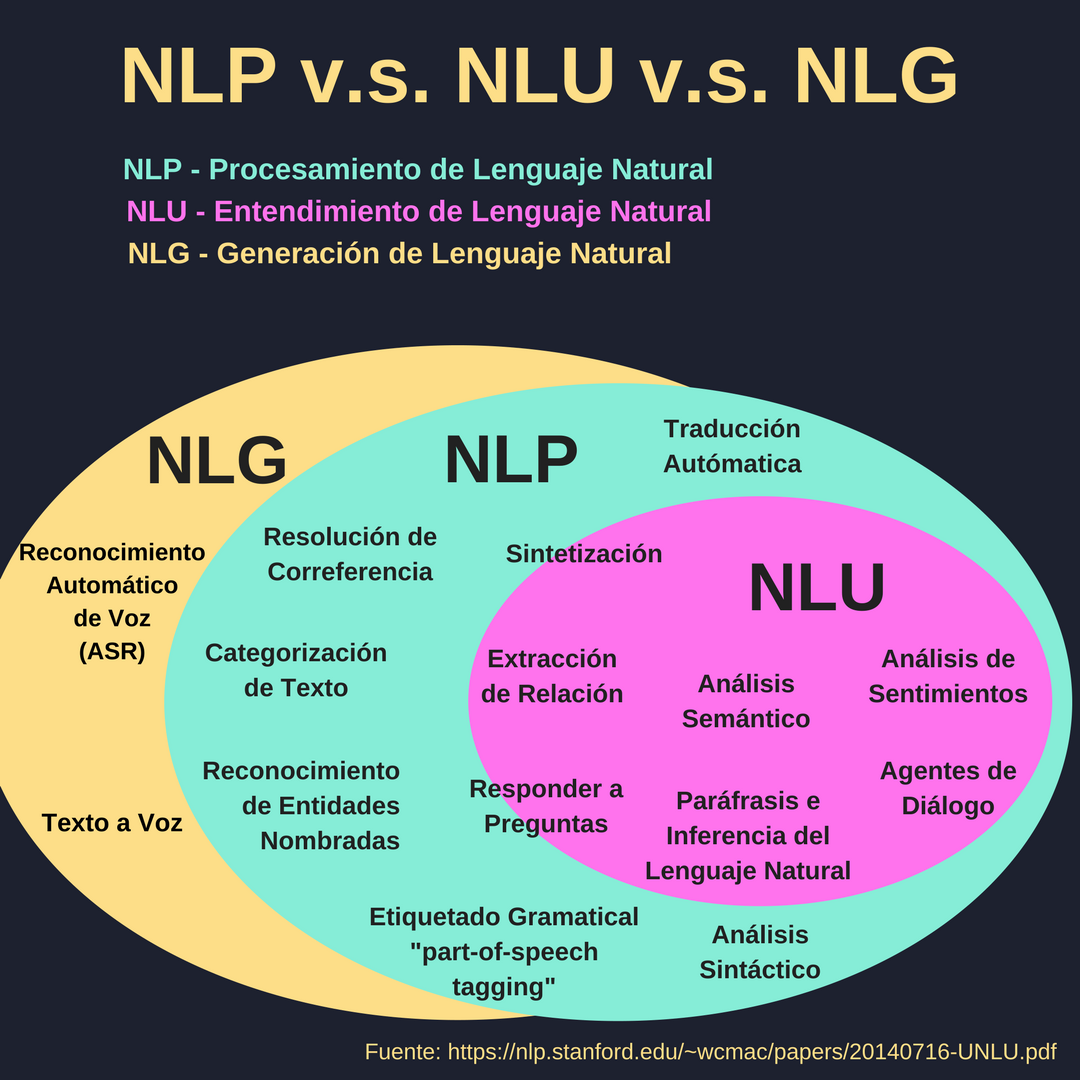 Procesamiento, Entendimiento y Generación de Lenguaje Natural (Parte I) |  by Michelle Díaz | AI Lea