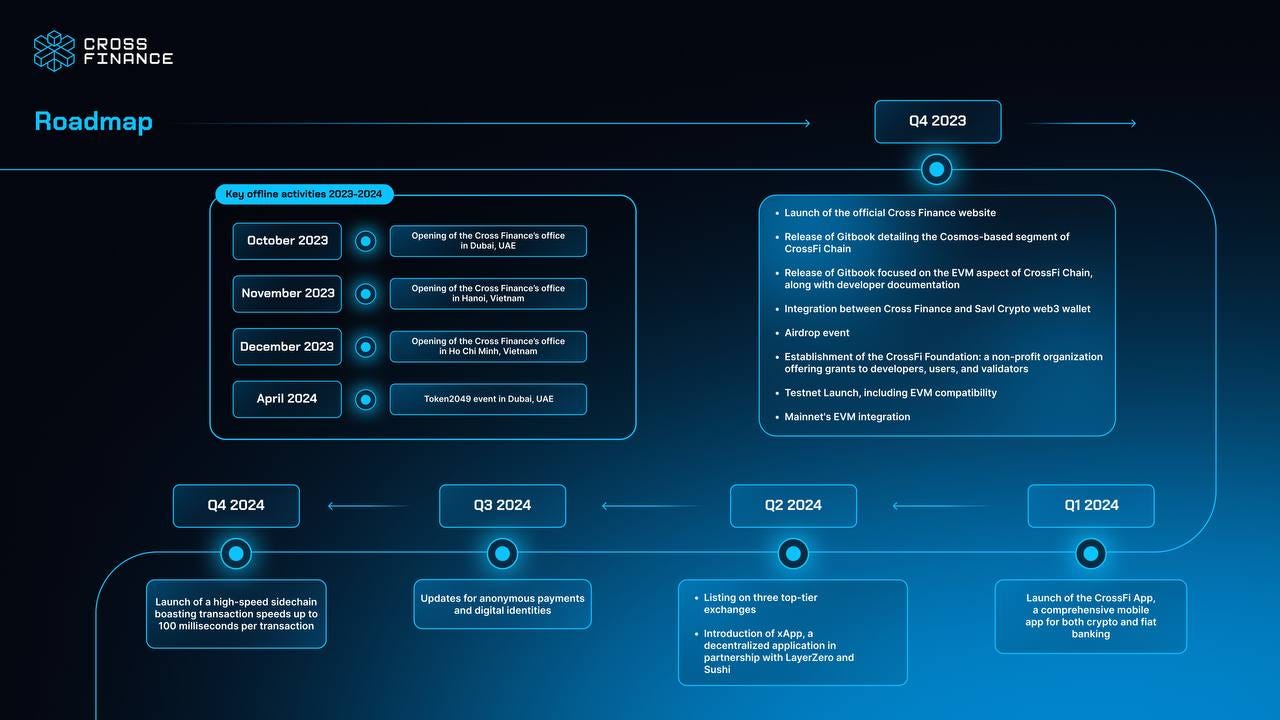The Roadmap of Cross Finance Ecosystem 2023-2024 The roadmap encompasses  development plans, initiatives, and strategies that focus on maximizing the  utility, value, and security of our ecosystem. It… - CrossFi - Medium