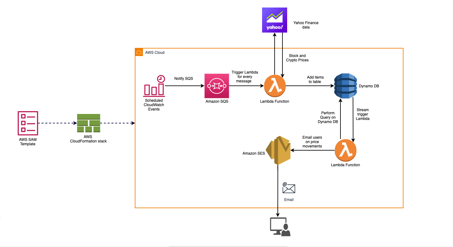 Serverless workflow for Crypto and Stock price volatility on AWS Cloud | by  Manideep Reddy Gillela | Medium