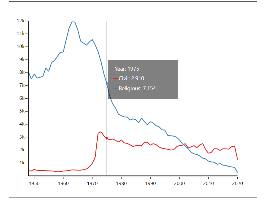 Building an interactive line chart using Svelte and D3 | by
