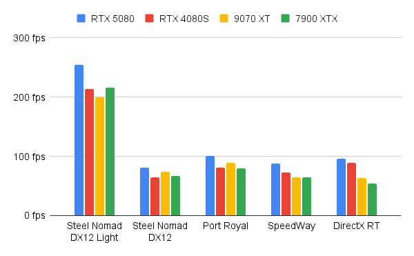 9070 XT and RTX 5080: Microbenchmarks | by Osvaldo Doederlein | Medium