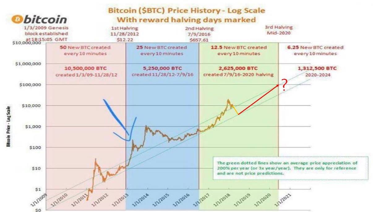 비트코인 1억 갈까?. 10년간의 스토리 | by Sang Wook Lee | Medium