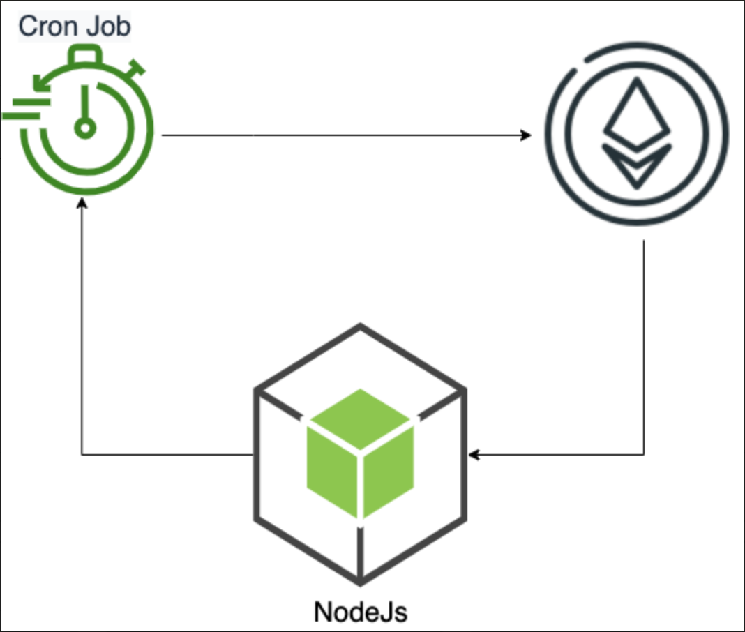 Interact With Blockchain Using NodeJs: Create A Crone Task For Your Smart  Contract | by Yehia Tarek | Coinmonks | Medium