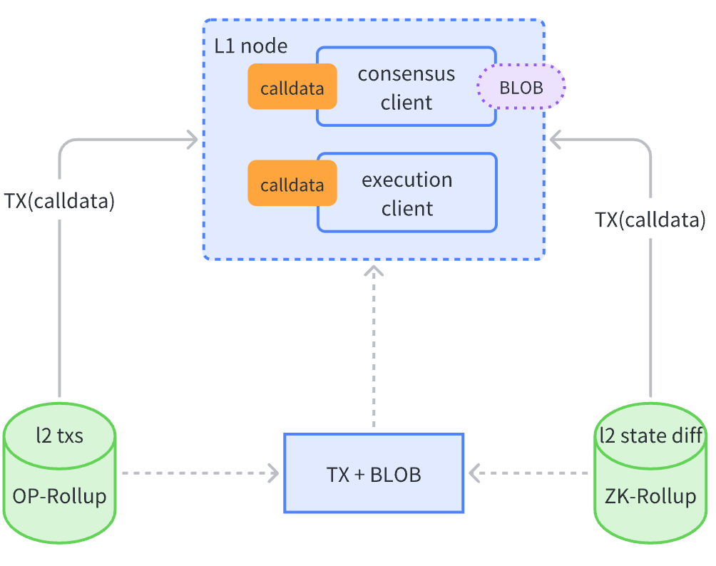 Ethereum EIP | EIP-4844. EIP-4844 is the core proposal of the… | by  GenesiSee | Medium