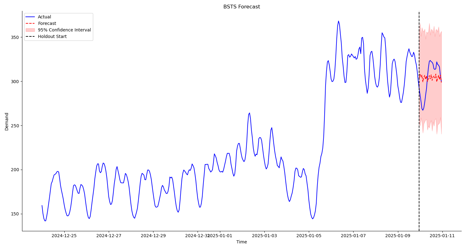 Bayesian Time Series Analysis in Python (BSTS, BDLM, BNN, B