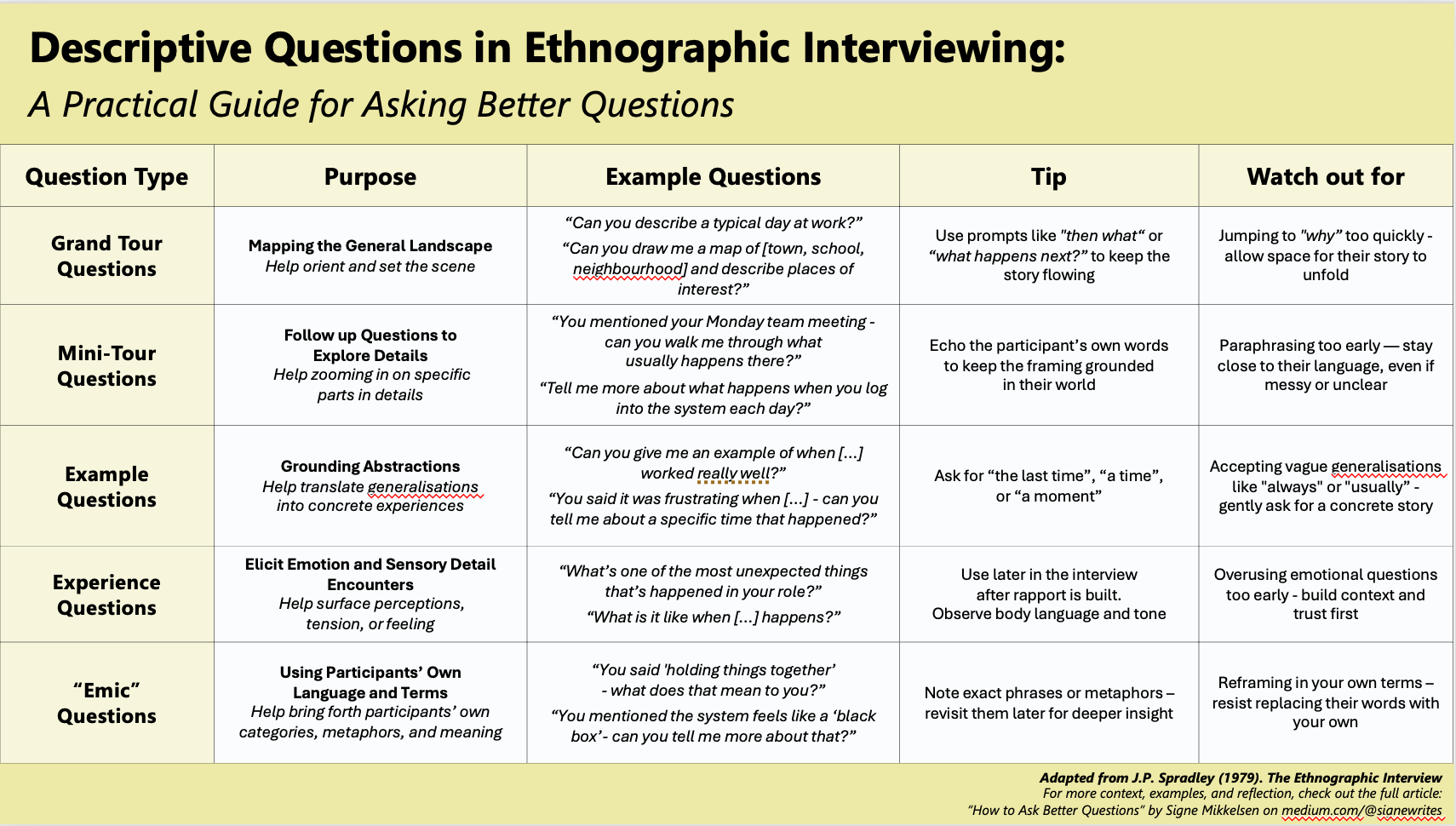 How to Ask Better Questions: What We Can Learn from Ethnographic  Interviewing Techniques | by Signe Mikkelsen | Medium
