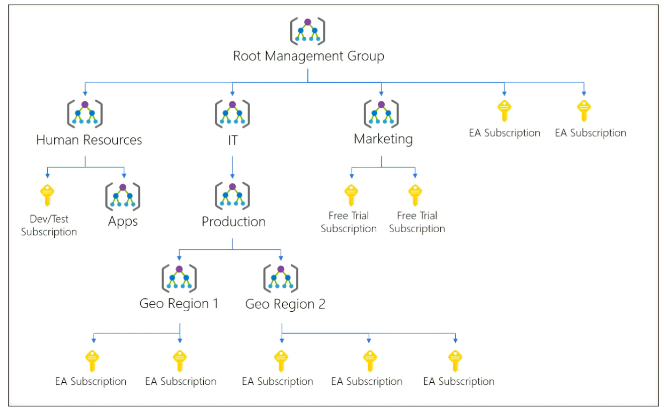 AZ 104 study guide — Azure Policy deep dive | by Mohammad Shoeb
