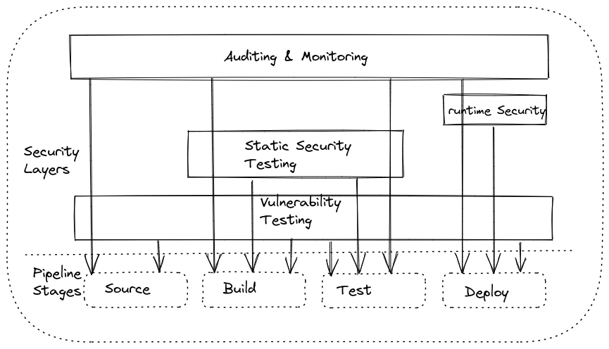 Security Pipeline Architecture