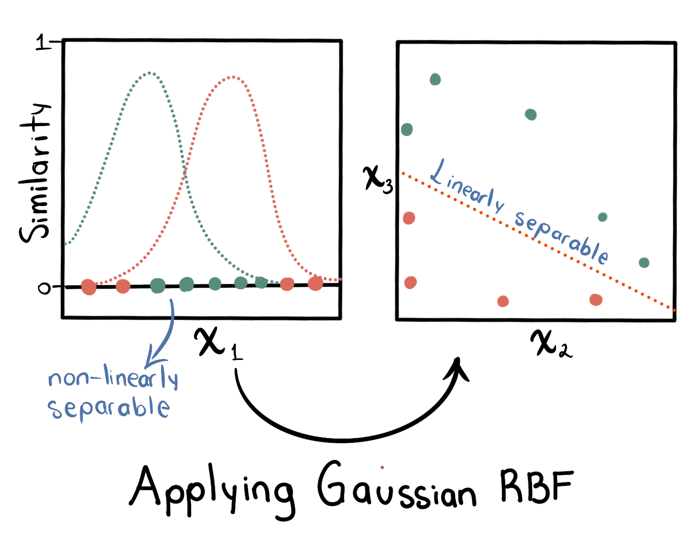 Figure 4. An example of how the Gaussian RBF transforms the data. The original feature is x1; x2 and x3 are the features created by the Gaussian RBF. Inspiration from [1].