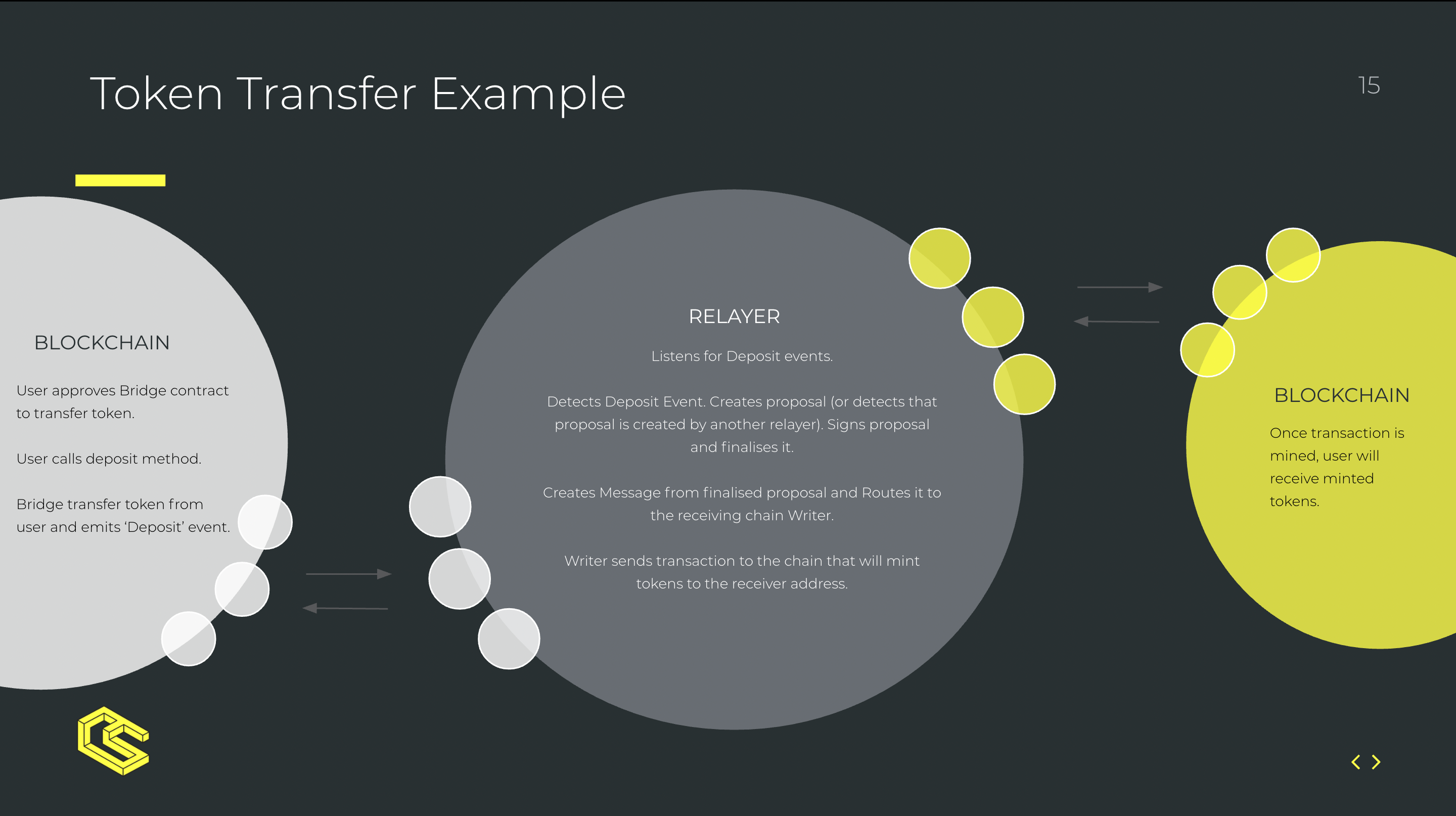 A diagram depicting an example of a token transfer between two blockchains and the way a message is passed through a relayer. Image courtesy of Polina Aladina.