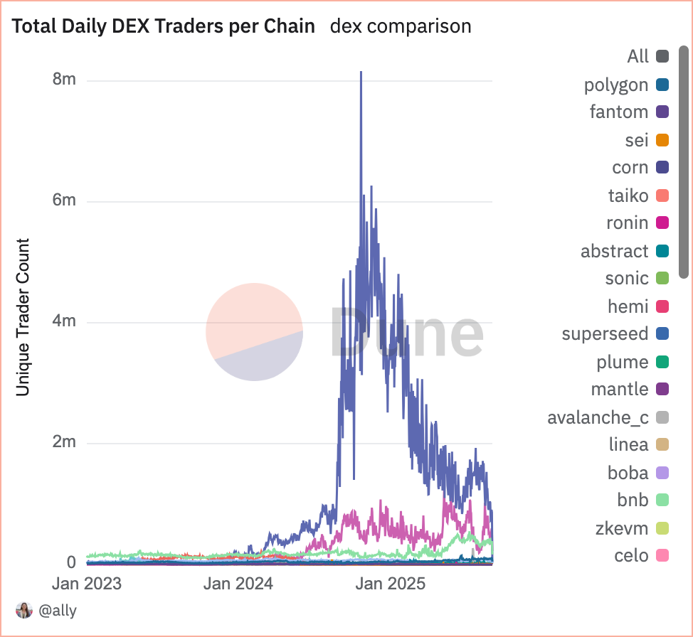 Where Degen Capital Goes When the Memecoins Stop Working | by Alessandro  Greco | Medium