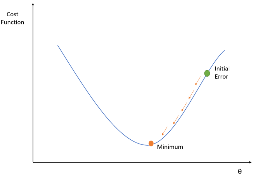 Gradient Descent (Image By Author)