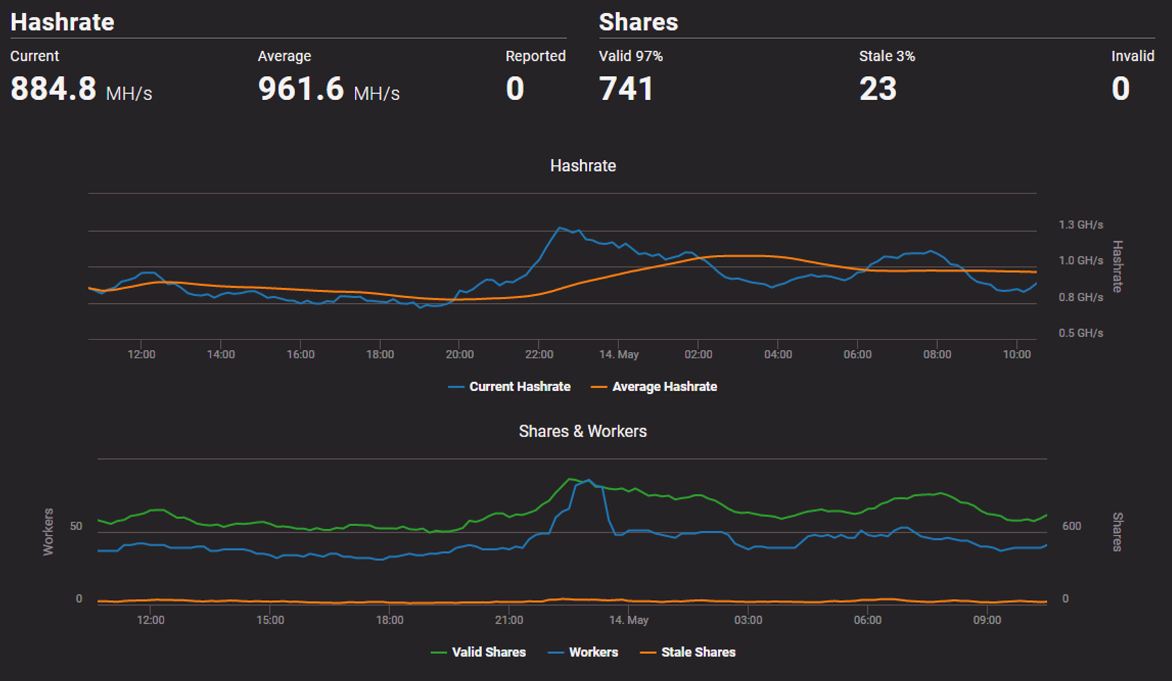 How I Made a Profit Mining Ethereum on AWS | by James Robinson | Better  Programming