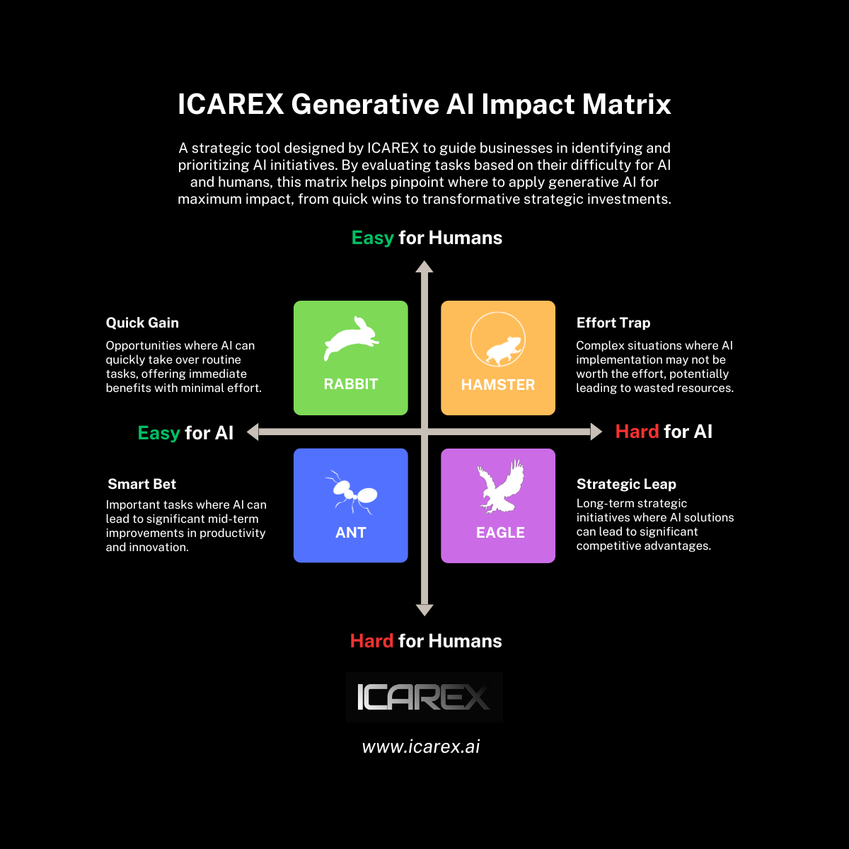 ICAREX Generative AI Impact Matrix: Defining and Applying the Strategic  Tool in Business Context | by icarex | Medium