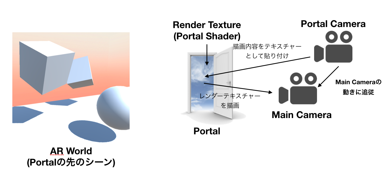 UnityとARKitで異世界への扉(ポータル)を作る方法. 【初の技術