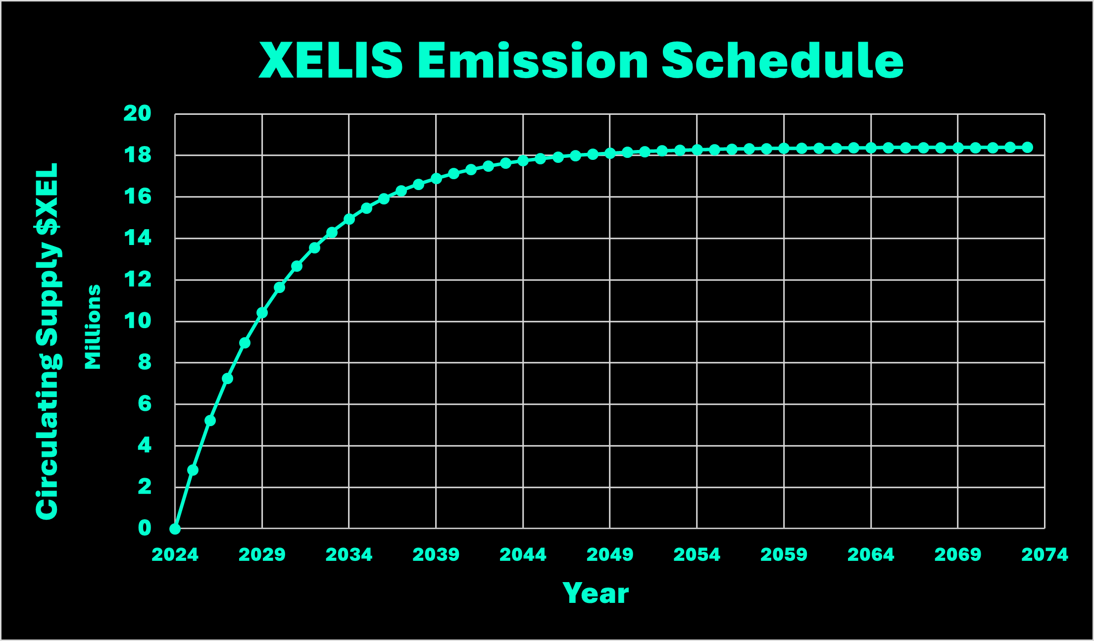 XELIS Emissions Schedule. Get to know the release schedule for… | by Xelis  Currency | Medium