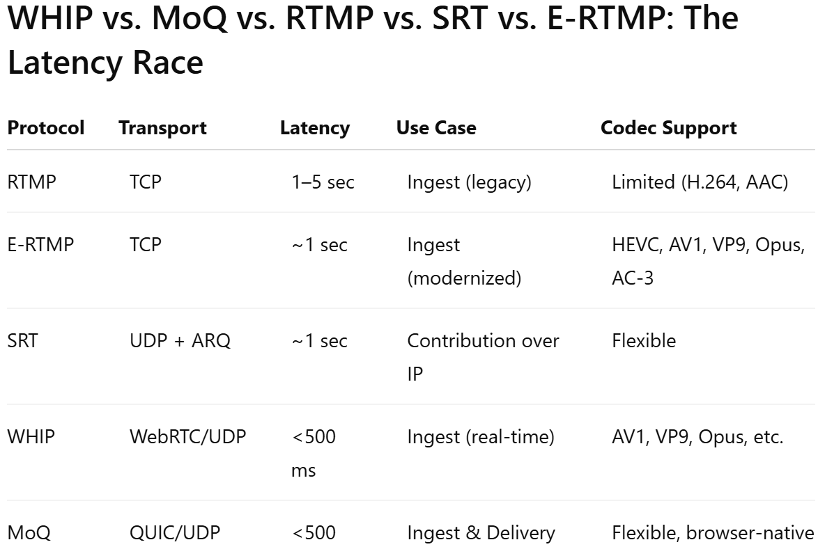 The Latency Wars: Why WHIP and MoQ are Dethroning RTMP & SRT for Real-Time  Streaming | by D F | Medium