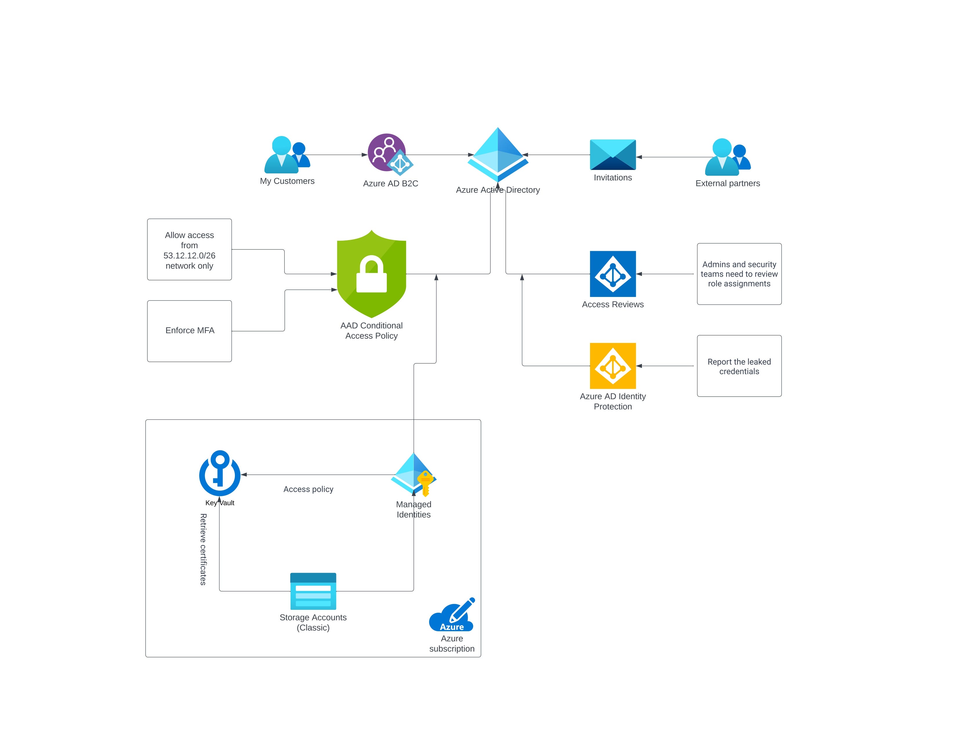 Mastering Azure Authentication and Authorization: Best Practices