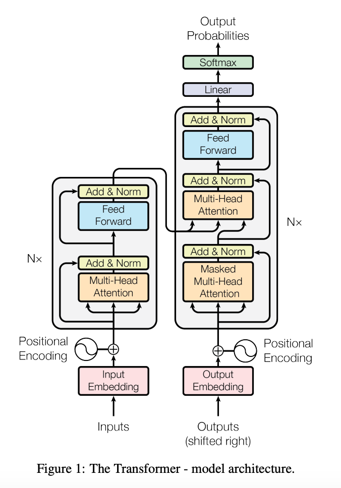 その他 Univalent Functions Understanding “Attention Is All You Need” | by Santoshp | Medium