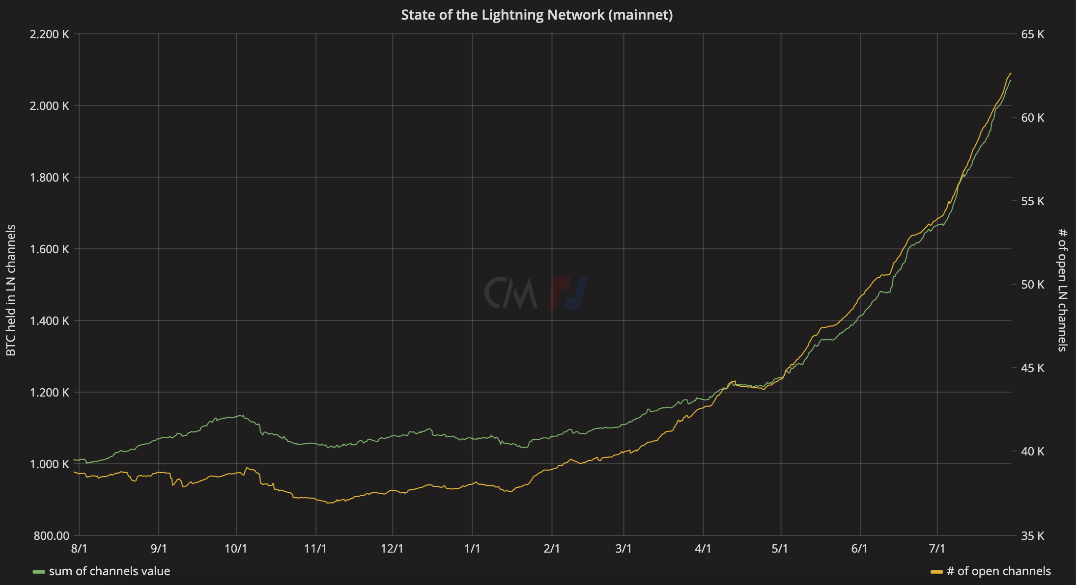 The Lightning Network is making bitcoin a viable medium of exchange | by  Brett Munster | Road Less Ventured | Medium