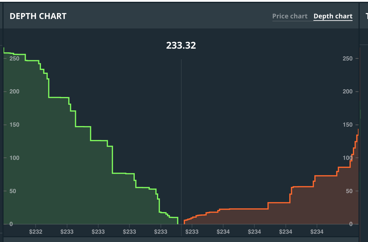 High Frequency Trading on the Coinbase Exchange | by Andrew Barisser |  Financial Examiner | Medium