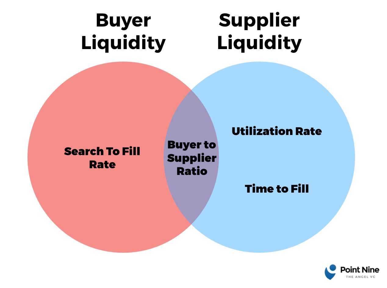 Marketplace Enigma: Deciphering the Puzzle of Liquidity Models