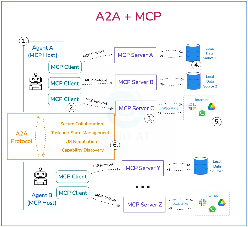 Understanding MCP: A Smarter Way to Talk to Model | by Omar
